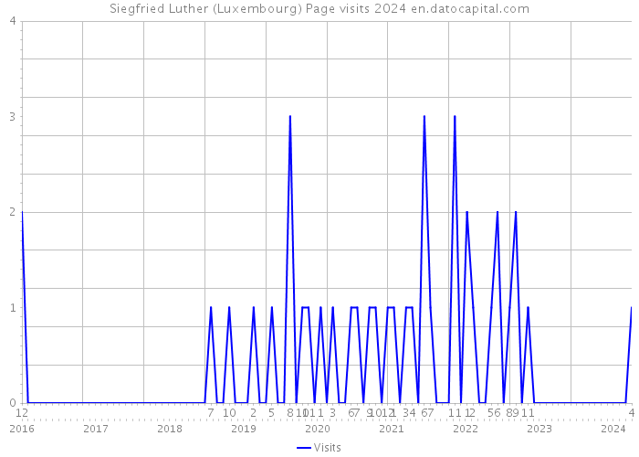 Siegfried Luther (Luxembourg) Page visits 2024 