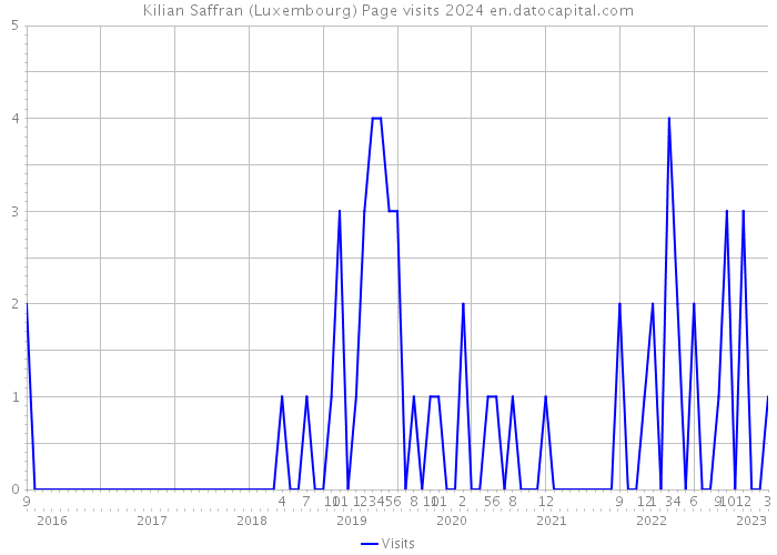 Kilian Saffran (Luxembourg) Page visits 2024 