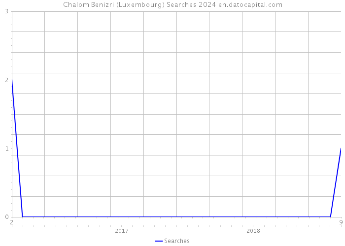 Chalom Benizri (Luxembourg) Searches 2024 