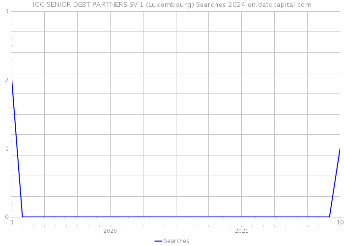 ICG SENIOR DEBT PARTNERS SV 1 (Luxembourg) Searches 2024 