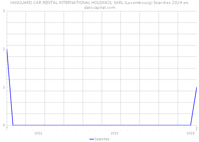 VANGUARD CAR RENTAL INTERNATIONAL HOLDINGS, SARL (Luxembourg) Searches 2024 