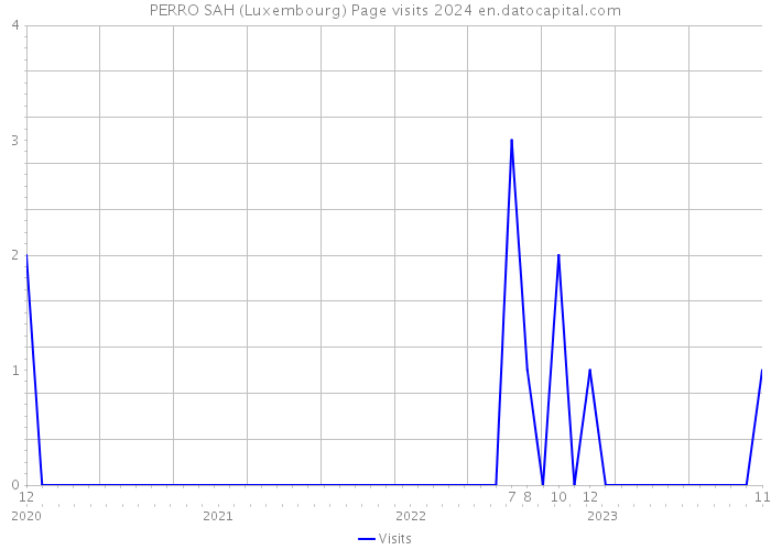 PERRO SAH (Luxembourg) Page visits 2024 