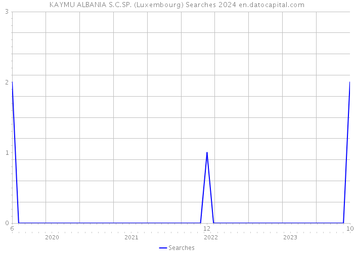 KAYMU ALBANIA S.C.SP. (Luxembourg) Searches 2024 