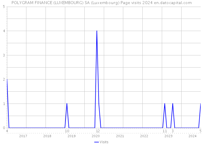 POLYGRAM FINANCE (LUXEMBOURG) SA (Luxembourg) Page visits 2024 