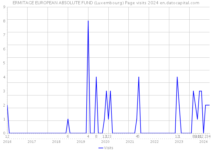 ERMITAGE EUROPEAN ABSOLUTE FUND (Luxembourg) Page visits 2024 