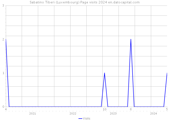 Sabatino Tiberi (Luxembourg) Page visits 2024 