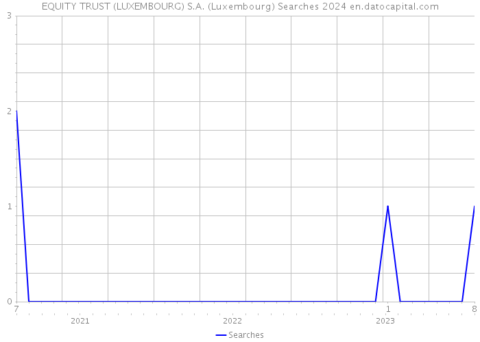 EQUITY TRUST (LUXEMBOURG) S.A. (Luxembourg) Searches 2024 