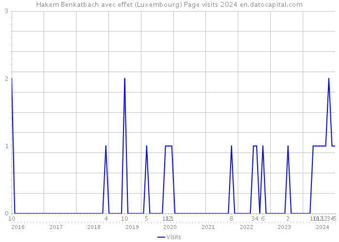 Hakem Benkatbach avec effet (Luxembourg) Page visits 2024 