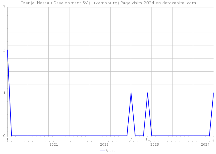 Oranje-Nassau Development BV (Luxembourg) Page visits 2024 