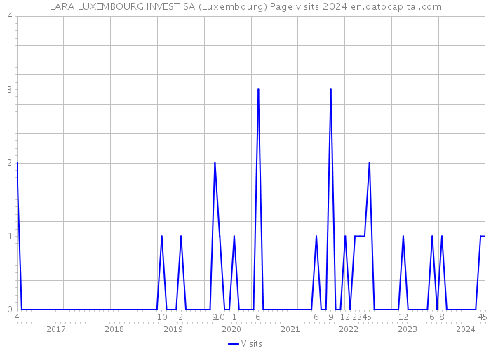 LARA LUXEMBOURG INVEST SA (Luxembourg) Page visits 2024 