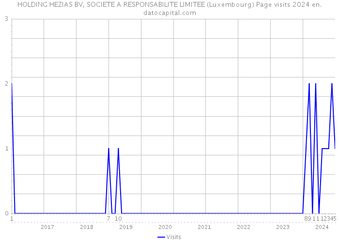 HOLDING HEZIAS BV, SOCIETE A RESPONSABILITE LIMITEE (Luxembourg) Page visits 2024 