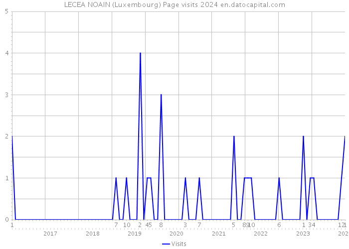 LECEA NOAIN (Luxembourg) Page visits 2024 