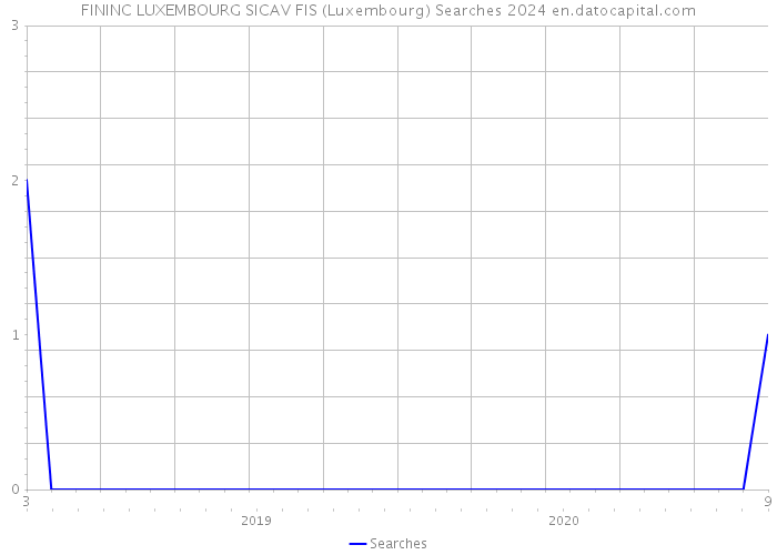FININC LUXEMBOURG SICAV FIS (Luxembourg) Searches 2024 