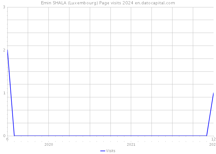 Emin SHALA (Luxembourg) Page visits 2024 