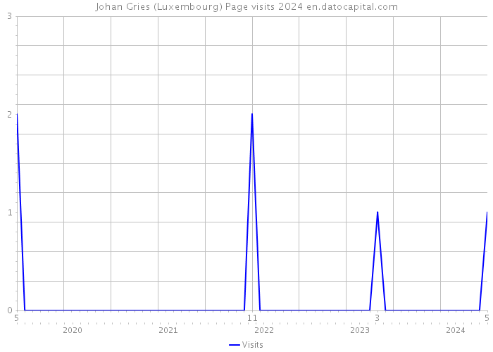 Johan Gries (Luxembourg) Page visits 2024 