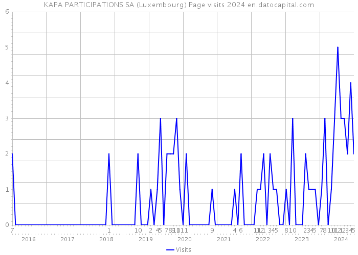 KAPA PARTICIPATIONS SA (Luxembourg) Page visits 2024 