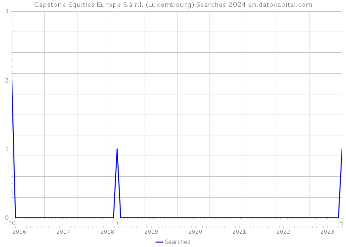 Capstone Equities Europe S.à r.l. (Luxembourg) Searches 2024 