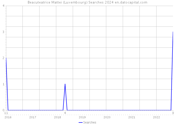Beacuteatrice Mattei (Luxembourg) Searches 2024 