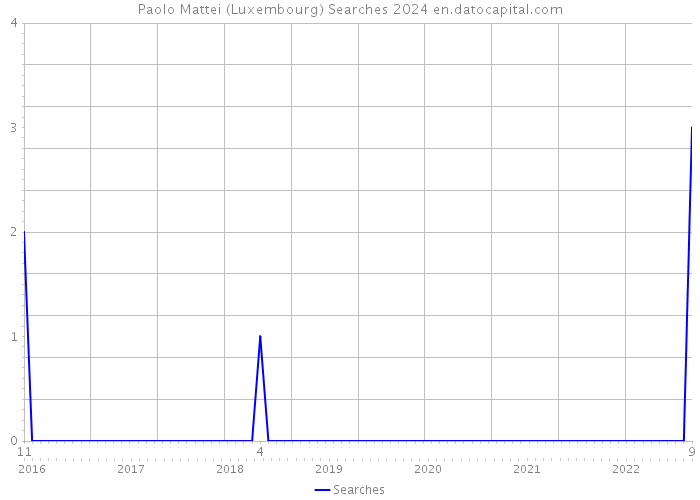 Paolo Mattei (Luxembourg) Searches 2024 