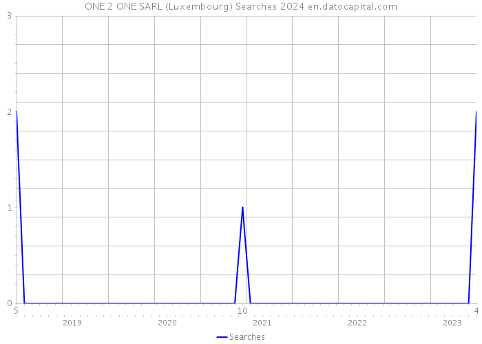 ONE 2 ONE SARL (Luxembourg) Searches 2024 
