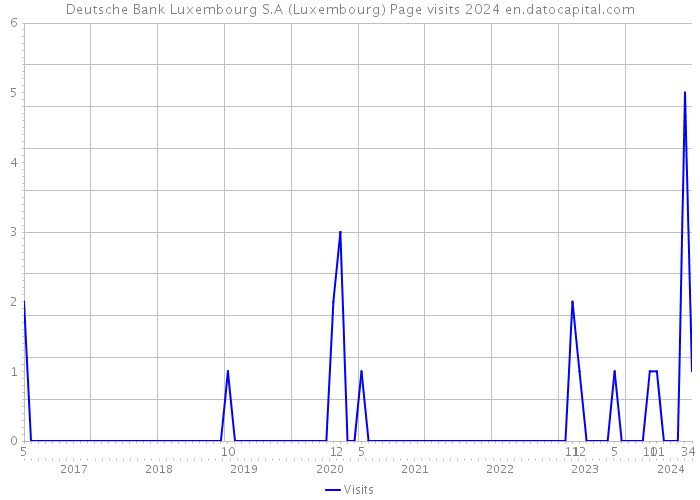 Deutsche Bank Luxembourg S.A (Luxembourg) Page visits 2024 