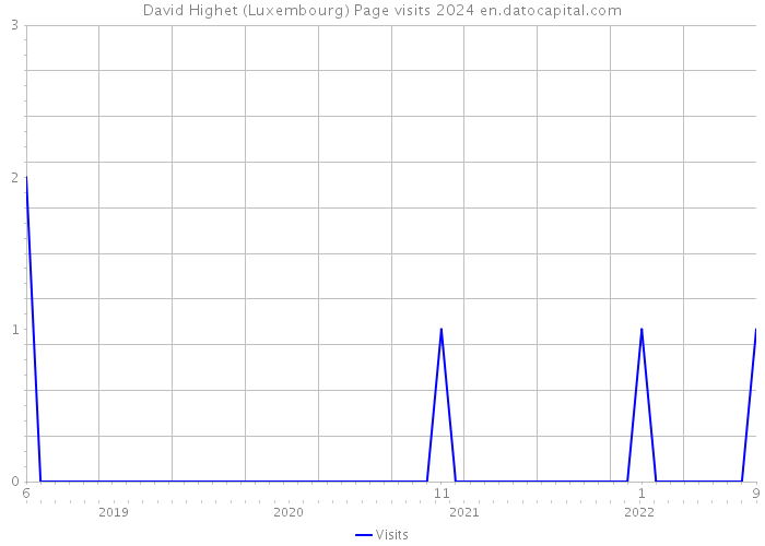 David Highet (Luxembourg) Page visits 2024 