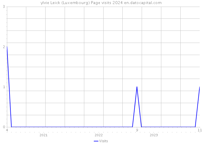 ylvie Leick (Luxembourg) Page visits 2024 