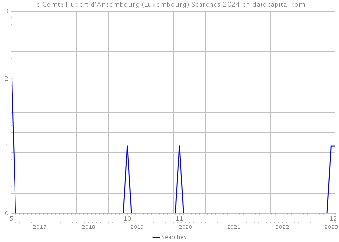 le Comte Hubert d’Ansembourg (Luxembourg) Searches 2024 