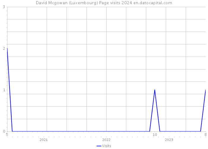 David Mcgowan (Luxembourg) Page visits 2024 