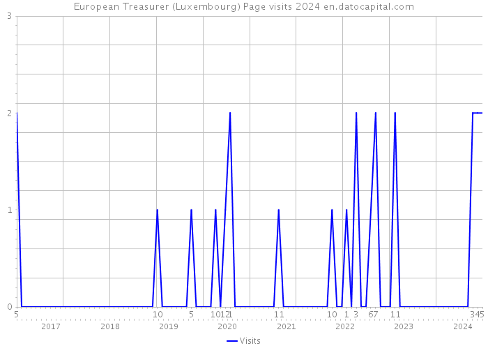 European Treasurer (Luxembourg) Page visits 2024 