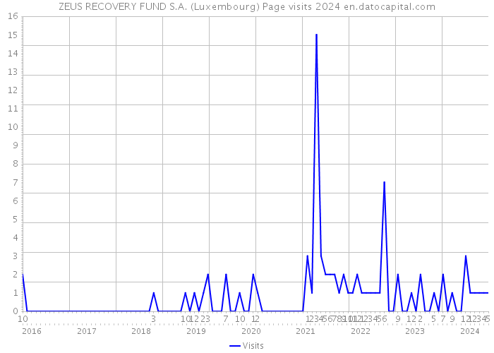ZEUS RECOVERY FUND S.A. (Luxembourg) Page visits 2024 
