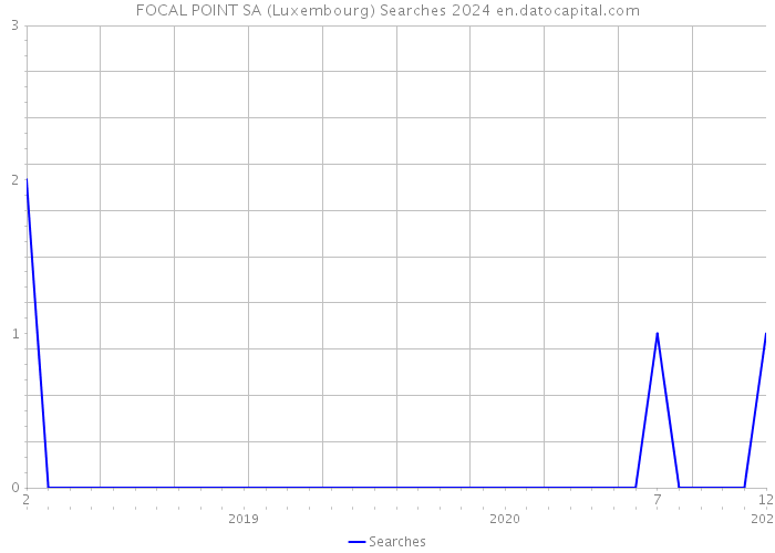 FOCAL POINT SA (Luxembourg) Searches 2024 