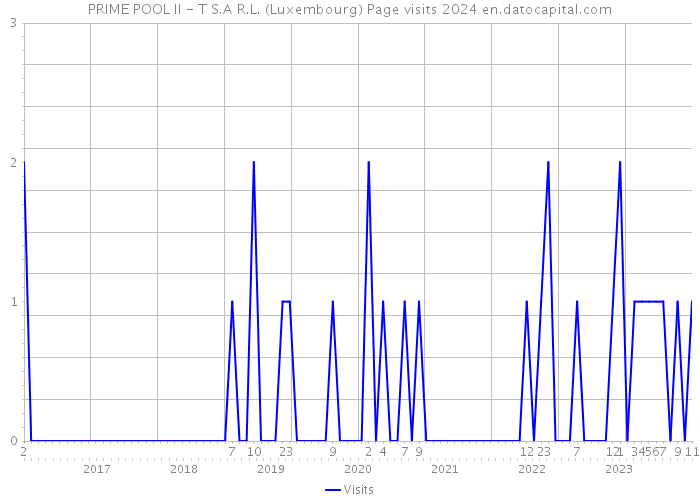 PRIME POOL II - T S.A R.L. (Luxembourg) Page visits 2024 