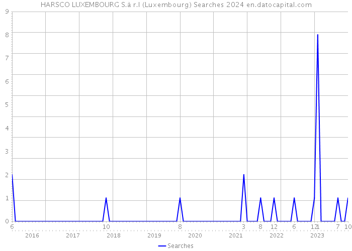 HARSCO LUXEMBOURG S.à r.l (Luxembourg) Searches 2024 