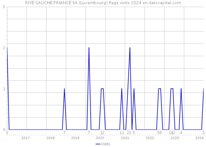 RIVE GAUCHE FINANCE SA (Luxembourg) Page visits 2024 