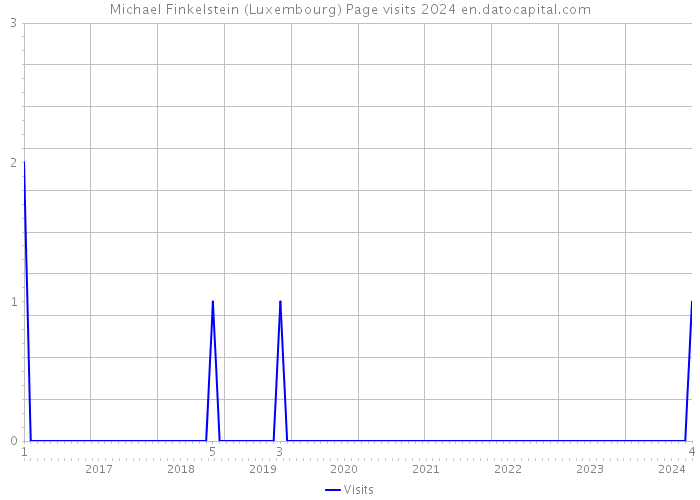 Michael Finkelstein (Luxembourg) Page visits 2024 