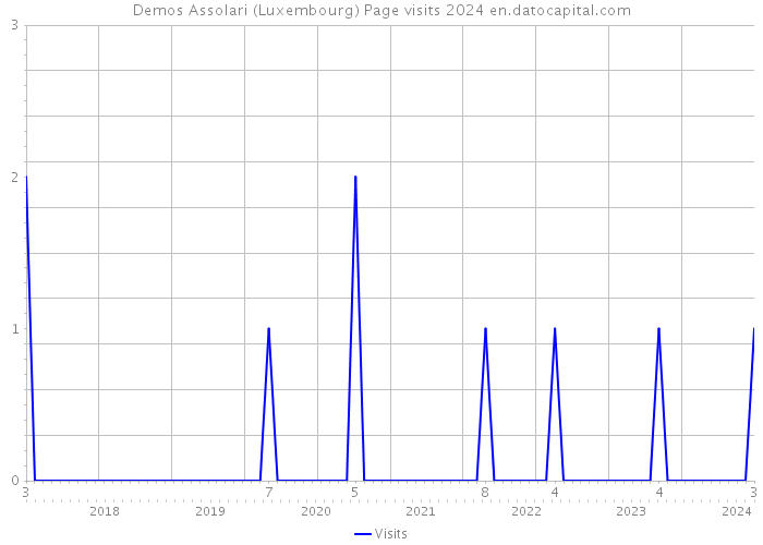 Demos Assolari (Luxembourg) Page visits 2024 