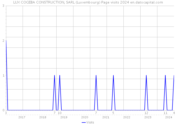 LUX COGEBA CONSTRUCTION, SARL (Luxembourg) Page visits 2024 