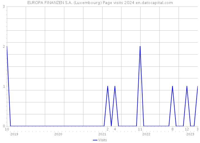 EUROPA FINANZEN S.A. (Luxembourg) Page visits 2024 