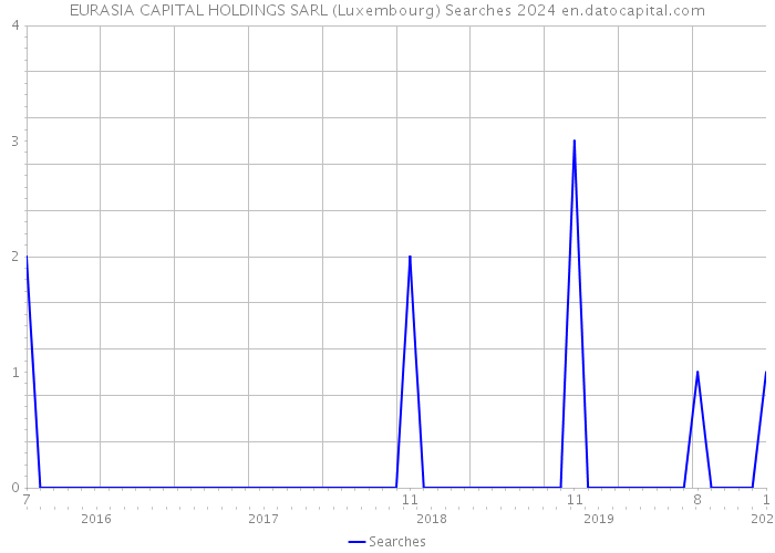 EURASIA CAPITAL HOLDINGS SARL (Luxembourg) Searches 2024 