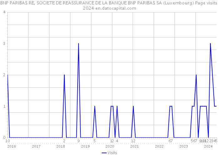 BNP PARIBAS RE, SOCIETE DE REASSURANCE DE LA BANQUE BNP PARIBAS SA (Luxembourg) Page visits 2024 