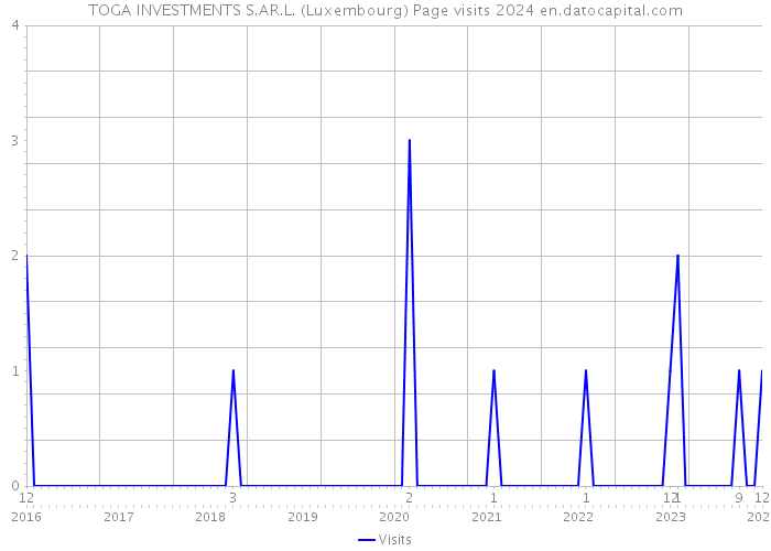 TOGA INVESTMENTS S.AR.L. (Luxembourg) Page visits 2024 