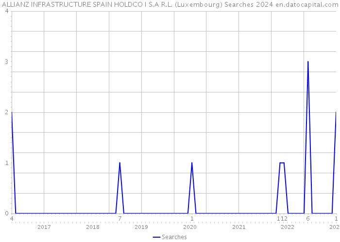 ALLIANZ INFRASTRUCTURE SPAIN HOLDCO I S.A R.L. (Luxembourg) Searches 2024 