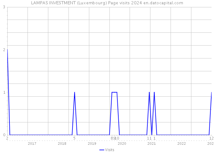 LAMPAS INVESTMENT (Luxembourg) Page visits 2024 