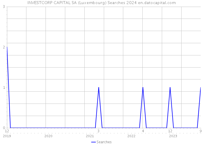 INVESTCORP CAPITAL SA (Luxembourg) Searches 2024 