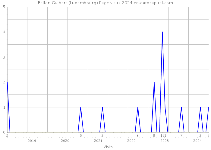 Fallon Guibert (Luxembourg) Page visits 2024 