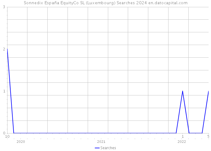 Sonnedix España EquityCo SL (Luxembourg) Searches 2024 