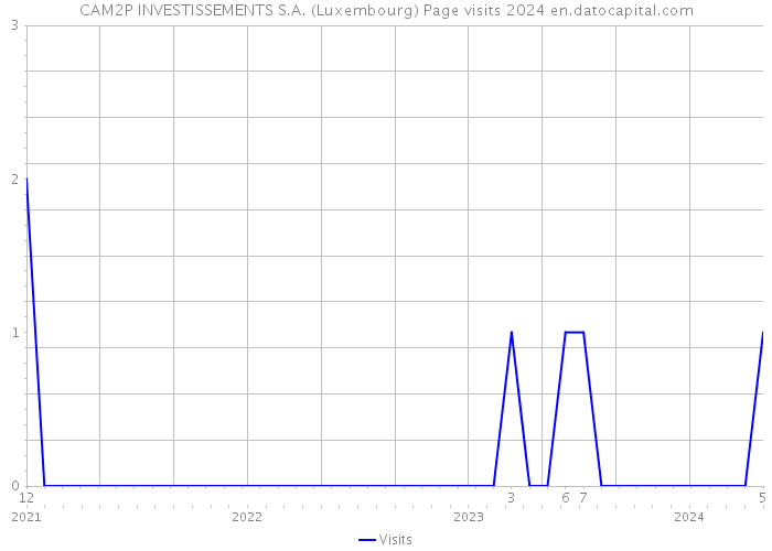 CAM2P INVESTISSEMENTS S.A. (Luxembourg) Page visits 2024 