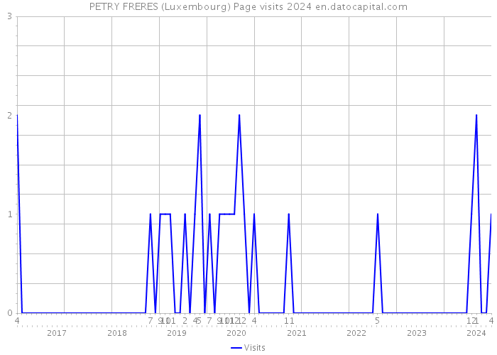 PETRY FRERES (Luxembourg) Page visits 2024 