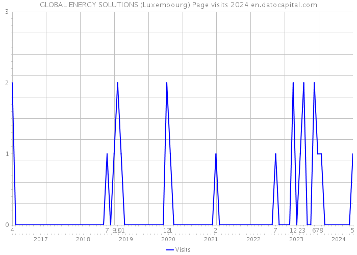 GLOBAL ENERGY SOLUTIONS (Luxembourg) Page visits 2024 